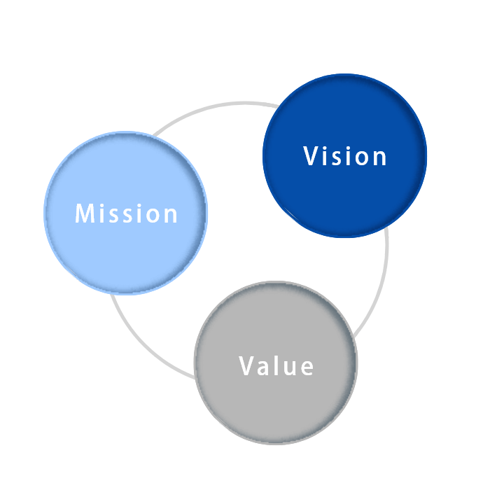 3つの円が互いに接続され、Mission、Vision、Valueと描かれている図